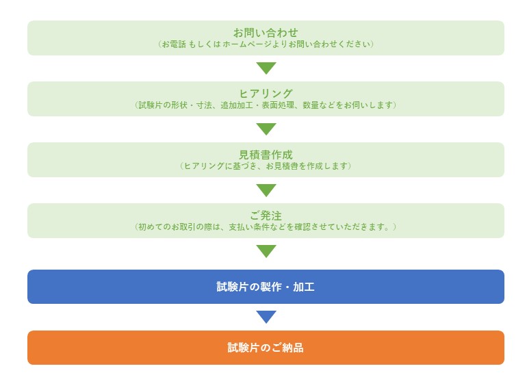 テストピースのご納品までの流れ