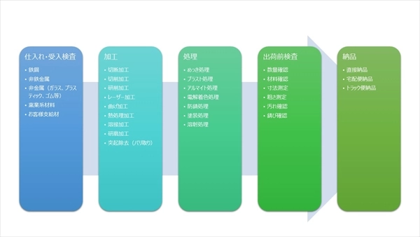 当社は仕入れ・加工・処理・検査・納品までを一貫して対応する、自社一貫生産体制を構築し、品質管理を徹底しております。